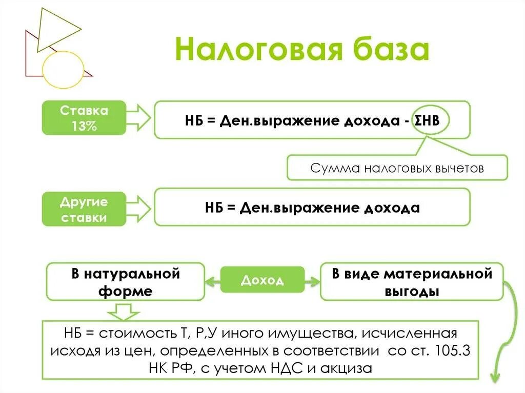 База данных налогообложения. Налоговая база. Виды налоговой базы. НДФЛ база налогообложения. Налоговая база доходы.