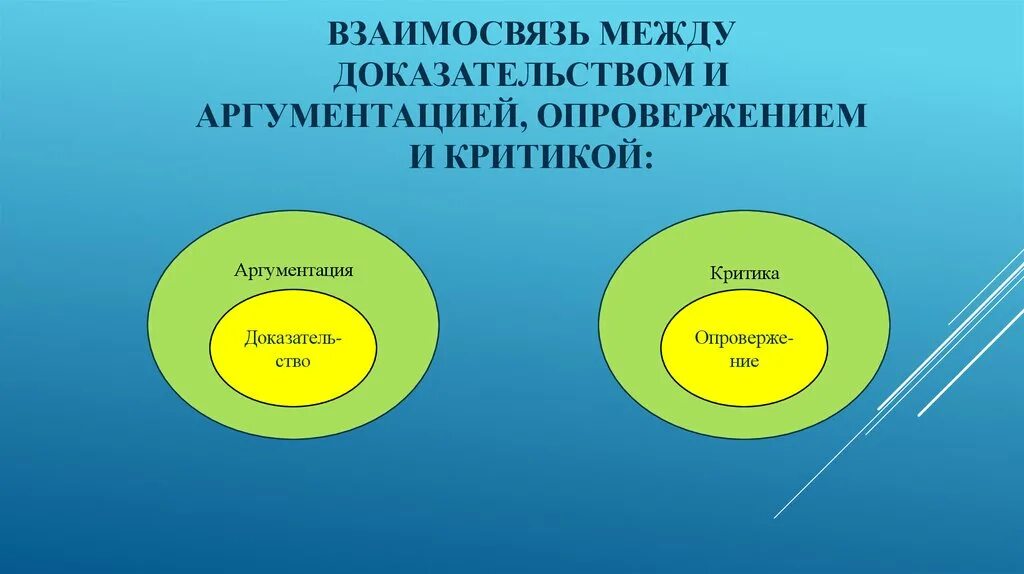 Понятие доказательства и аргументации.. Соотношение доказательства и аргументации. Аргументация и доказательство. Логическое отношение между понятиями доказательство и аргументация.