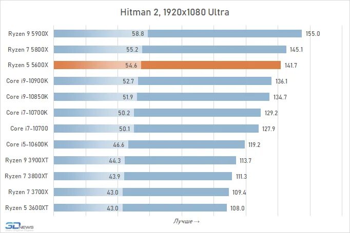 Рабочая температура процессора Ryzen 5 5600x. Идеальная видеокарта таблица для Ryzen 1200. Нормальная температура ryzen5 5600 в простое