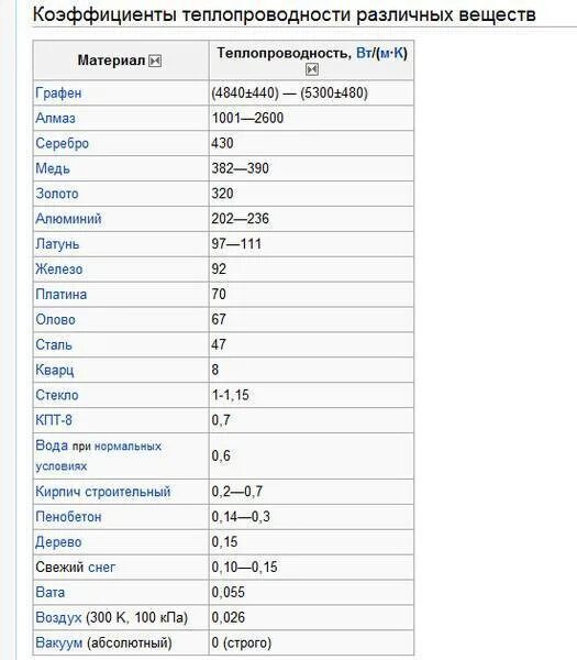 Какой металл обладает наименьшей теплопроводностью. Коэффициент теплопроводности веществ таблица. коэффициент теплопроводности металлов. коэффициент теплопроводности металлов таблица. тепло и электропроводность металлов таблица.