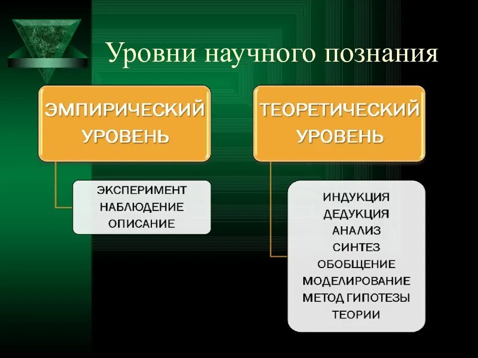 Действия эмпирического уровня научного познания. Уровни научного познания. уровни на уцчного познания. уровни научного познани. уровни нау ного познания.