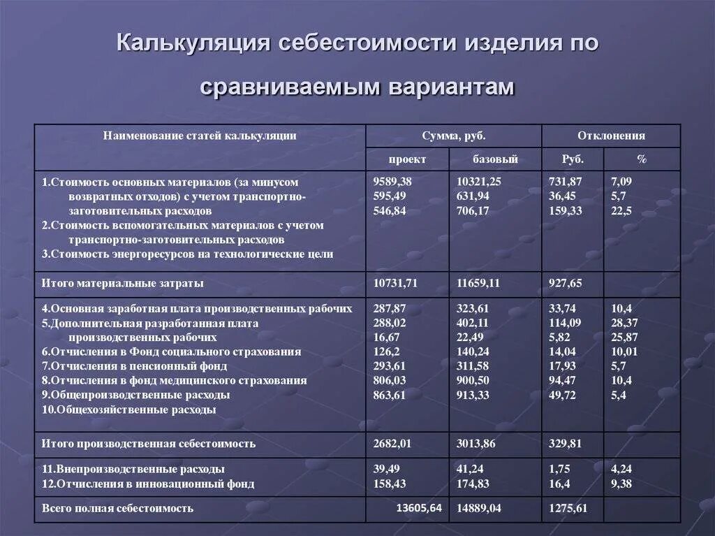 Калькуляция себестоимости смета затрат. Рассчитать калькуляцию себестоимости продукции. калькуляция стоимости изготовления металлоконструкций. схема расчета себестоимости изделия. калькуляция на выпускаемую продукцию.