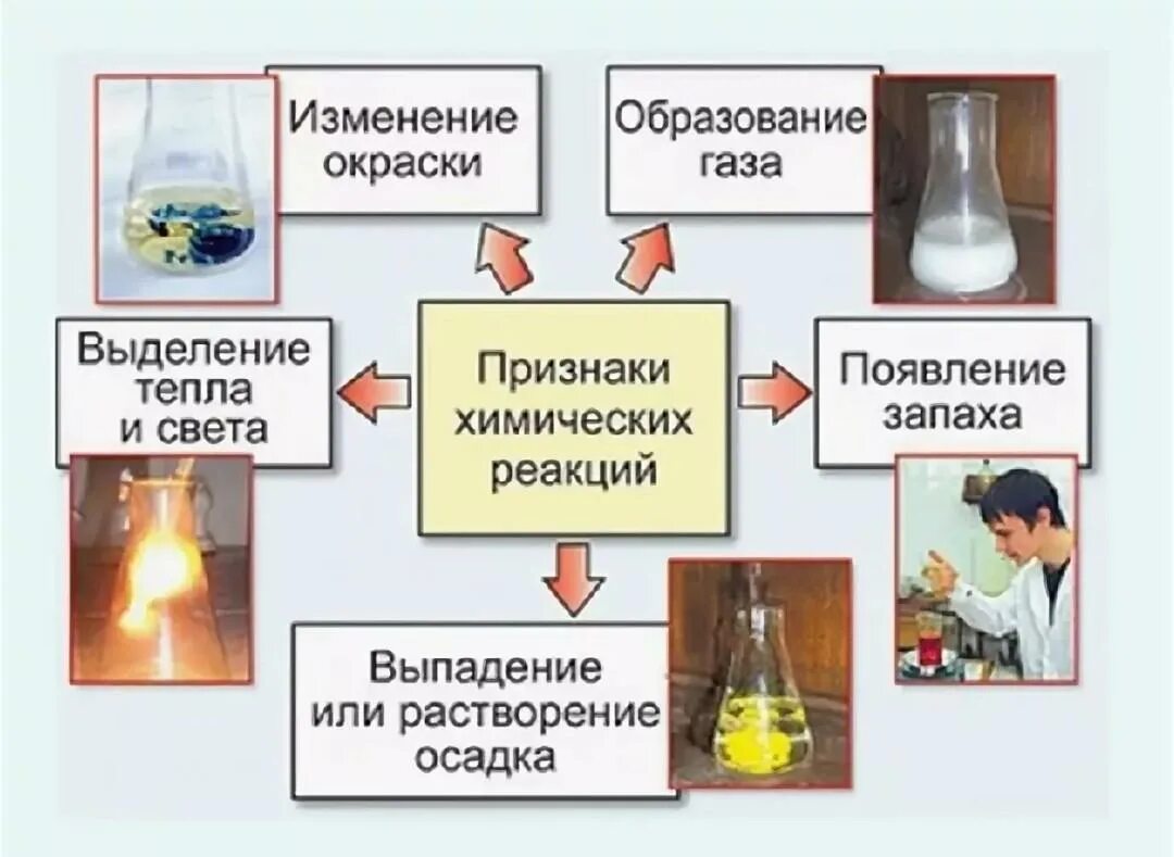 Химические реакции признаки химических реакций. Признаки протекания химической реакции 8. Условия протекания химических реакций 8 класс. Признаки физическихреакций. Условия протекания реакций 8 класс