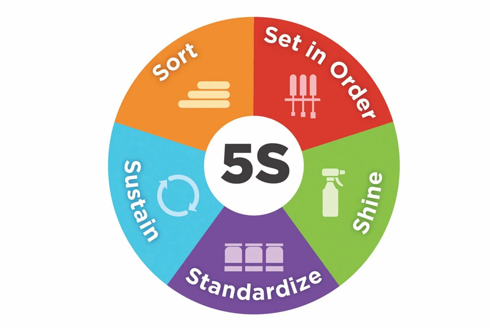 Где 5с. 5s (система). 5s Бережливое производство. 5с система бережливого производства. Система 5с логотип.