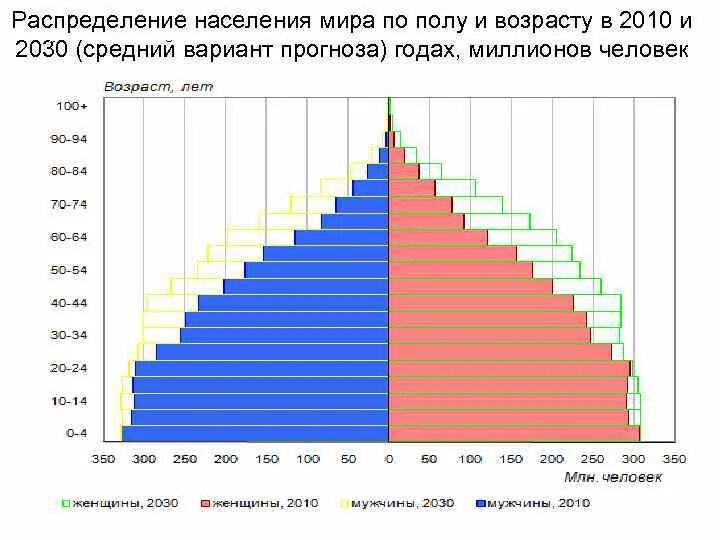 Население России по возрастам таблица. Распределение населения России по возрасту. Распределение населения по возрасту и полу таблица.