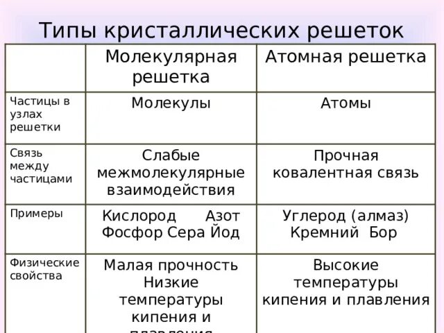 Содержит ковалентную полярную связь образует кристаллическую решетку. Частицы в узлах атомной решетки. атомная решетка частицы в узлах решетки. ковалентная связь неметаллов. ковалентная связь между.