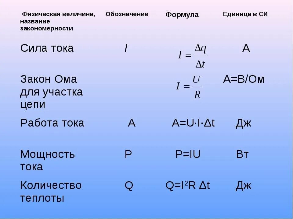 Какая величина обозначается буквой l. Как обозначается сила тока физика 8 класс. Единица физической величины сила тока физика 8 класс. Как обозначается мощность в физике 7 класс. Обозначение единицы измерения формула для расчёта силы тока.