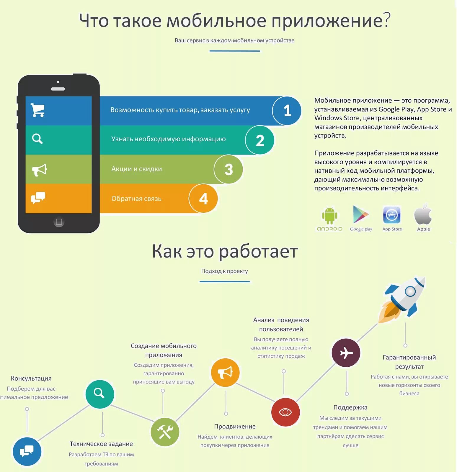 Разработка мобильных приложений. Этапы разработки мобильного приложения. Схема разработки мобильного приложения. Разработка мобильных приложений описание. Продвижение мобильного сайта