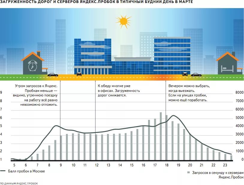 Загруженность дороги в определенное время. Статистика пробок в Москве. Загруженность дорог. График пробок в Москве. Загруженность дорог в России.