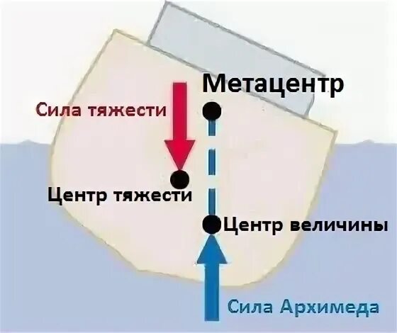 Перемещение положения центра тяжести судна вверх. Центр тяжести и центр величины судна. центр тяжести, величины и метацентра. центр тяжести метацентр центр величины. центр тяжести метацентр центр величины судна.