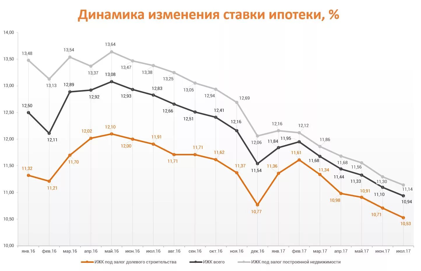 Динамика ставок по ипотеке за 10 лет. Динамика ставки ипотеки по годам. График процентов ипотеки по годам. График ипотечных ставок по годам.