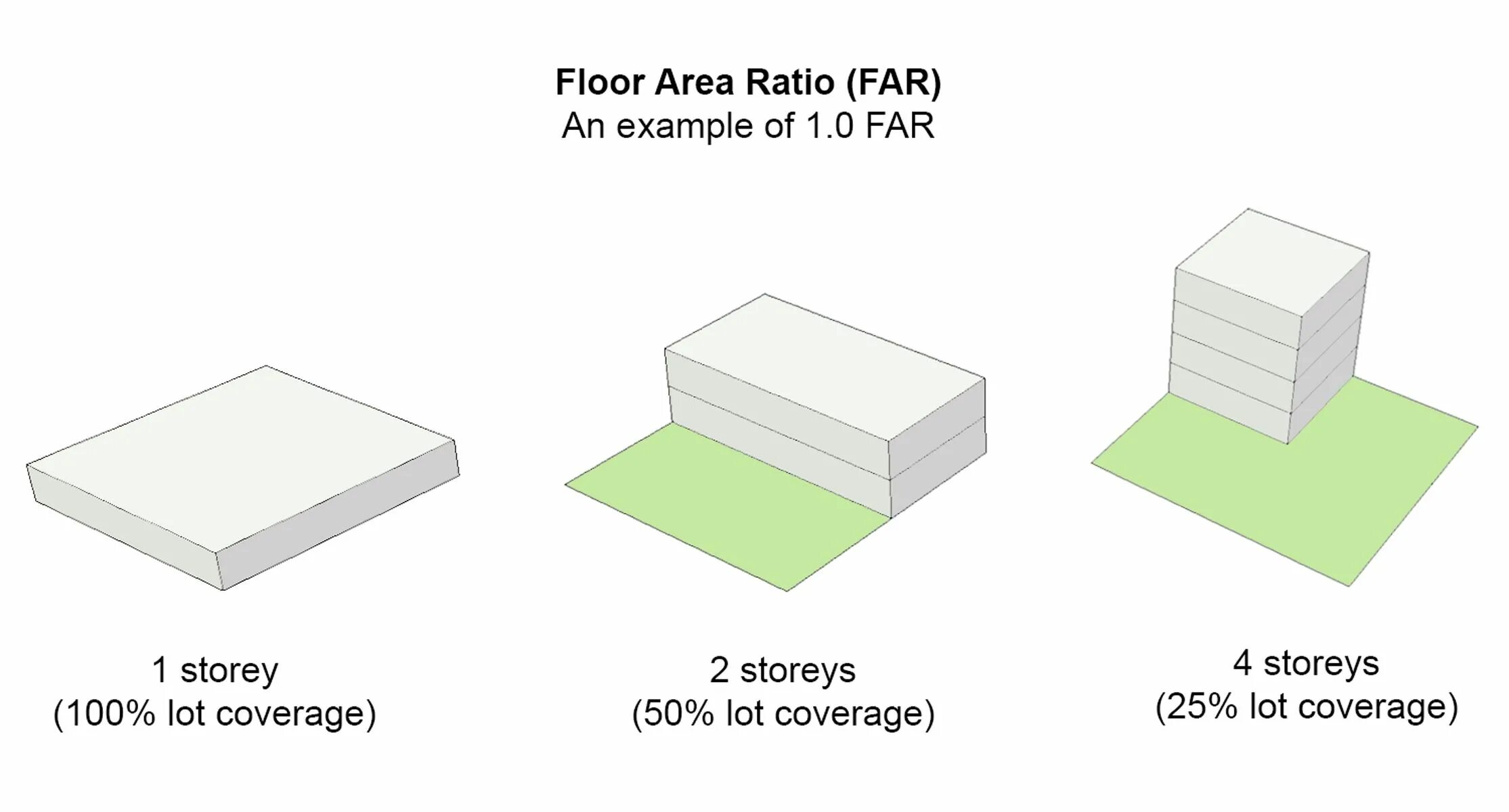 Floor areas. Floor area ratio. (Floor area ratio – far. Floor area ratio building coverage ratio. Floor area ratio and FSI.