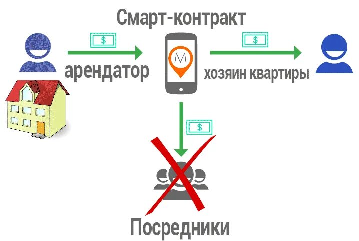 Смарт контракт пример. Смарт контракт. смарт контракт код. смарт контракт образец.
