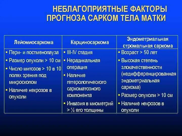 Сколько живут после рака матки. Эндометриальная стромальная саркома. Эндометриальная стромальная саркома матки. Саркома матки классификация. Факторы прогноза опухоли.