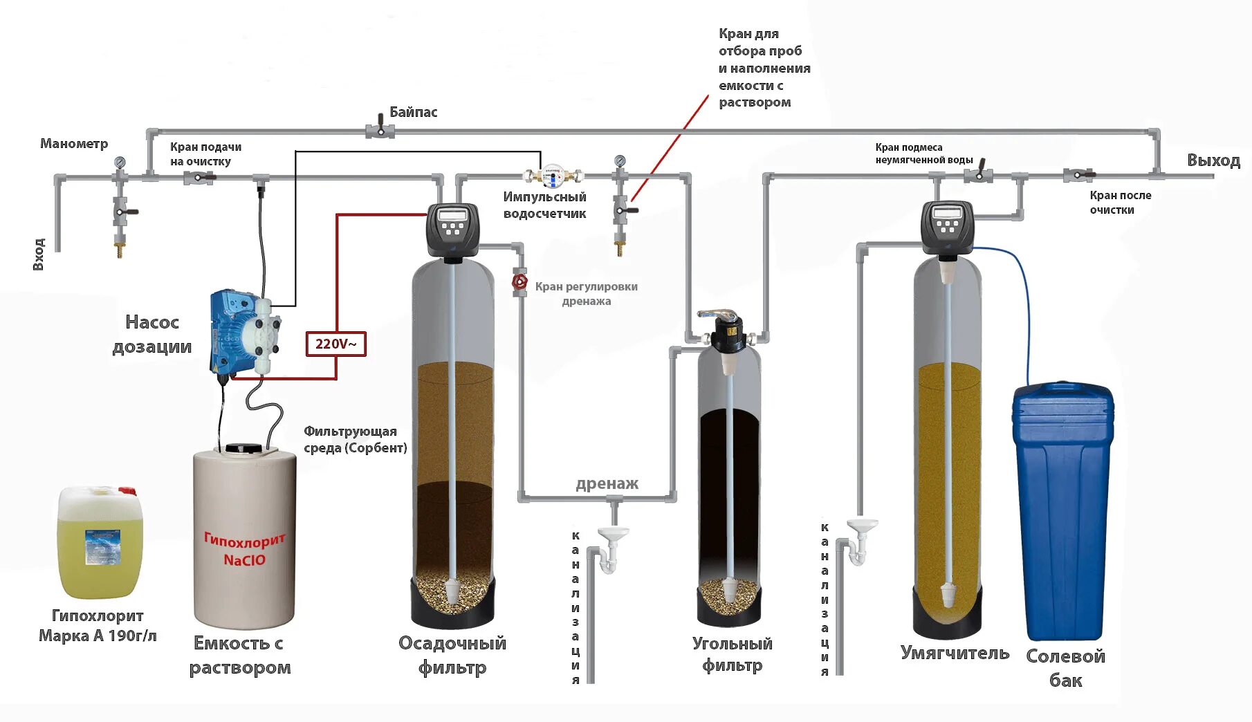 Состав для очистки воды. Схема установки фильтра для обезжелезивания воды. Схема подключения фильтров обезжелезивания и умягчения воды. Схема подключения фильтра обезжелезивания. Схема подключения колонн водоочистки.