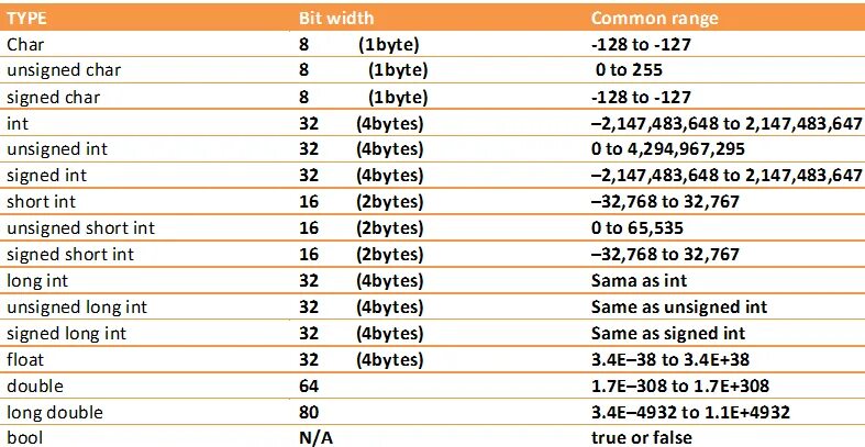 Short chars. Unsigned short INT C++ диапазон. Тип unsigned Char. Unsigned INT. Unsigned Char Тип данных.