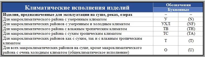 Климатическое исполнение по гост 15150 69. Ухл1 Климатическое исполнение. Климатическое исполнение ХЛ ухл1. Климатическое исполнение у3 расшифровка. Климатическое исполнение ом1 по ГОСТ 15150.