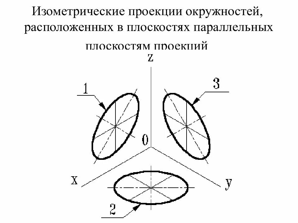 Проекции равных радиусов. Эллипс в аксонометрической проекции. построение эллипсов аксонометрической проекции. эллипс в изометрической проекции. аксонометрическая проекция круга.