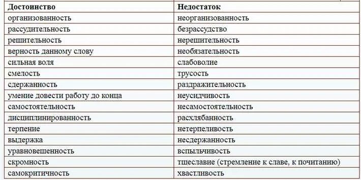 Качества личности человека список положительные. Положительная характеристика отрицательных качеств человека. Положительные и отрицательные качества человека. Отрицательные качества человека. Таблица положительных и отрицательных качеств.