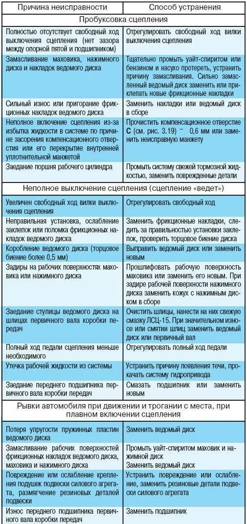 Неисправности сцепления автомобиля. Неисправности и способы устранения сцепления. Таблица неисправностей гидропривода сцепления. Неисправности сцепления и способы их устранения таблица. Раздаточная коробка неисправности и причины устранения.