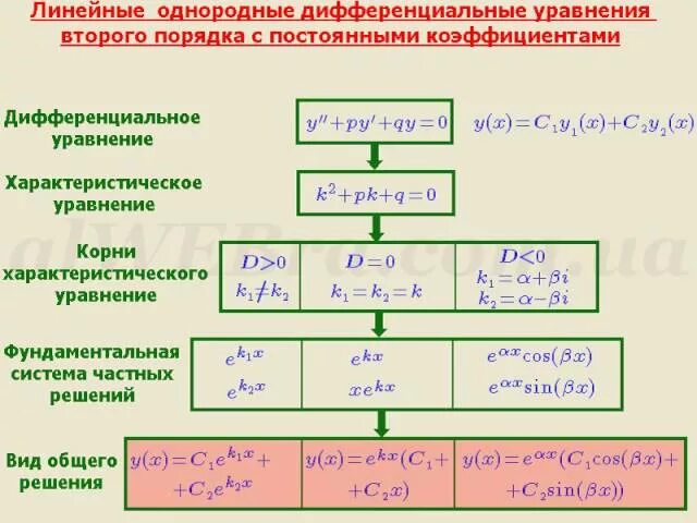 Решение диф уравнений второго порядка. Решение дифференциальных уравнений второго порядка. общее решение дифференциальных уравнений 2 порядка таблица. линейные дифференциальные уравнения 2 порядка.