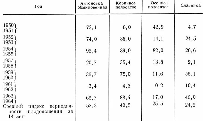 Как связаны плодовитость продолжительность жизни и размеры