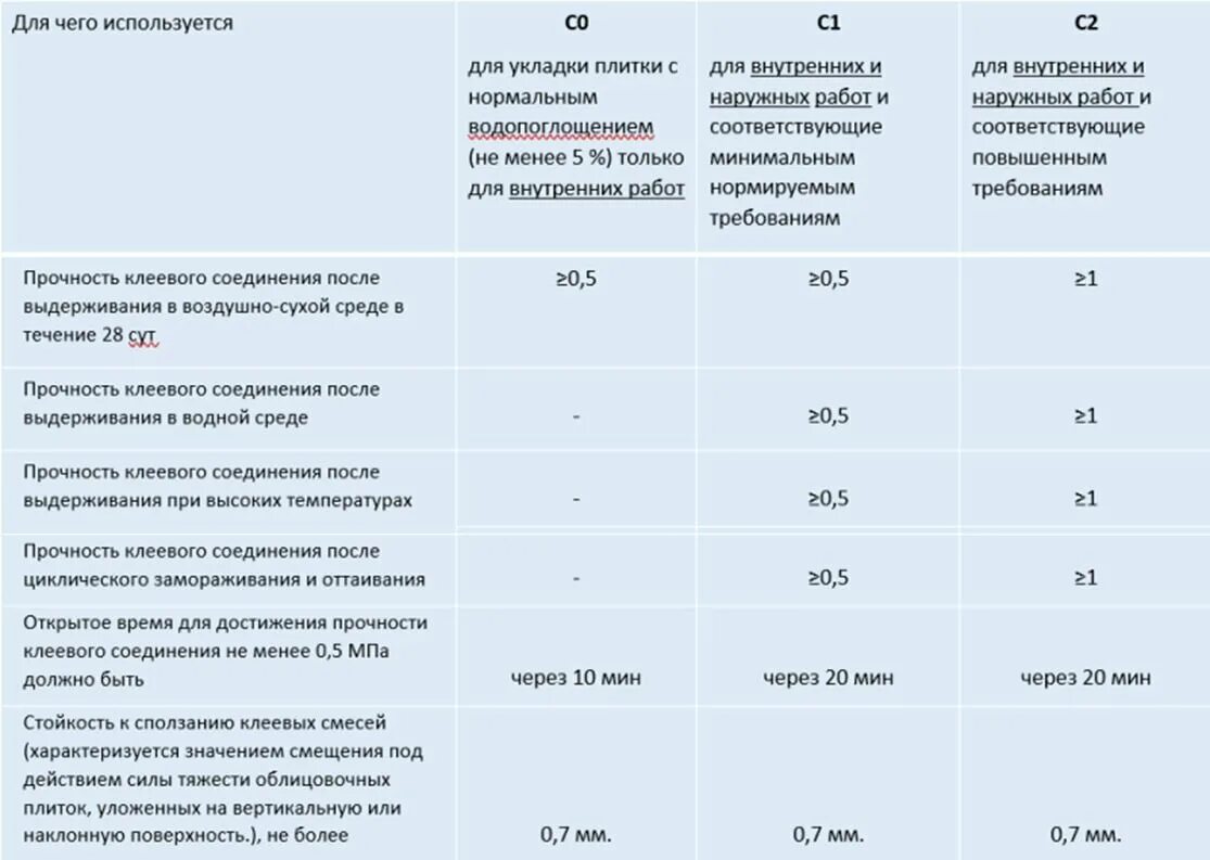 Классификация плиточных клеев таблица. Таблица маркировки плиточного клея. С1т клей плиточный расшифровка. Маркировки и расшифровка плиточного клея с1т.