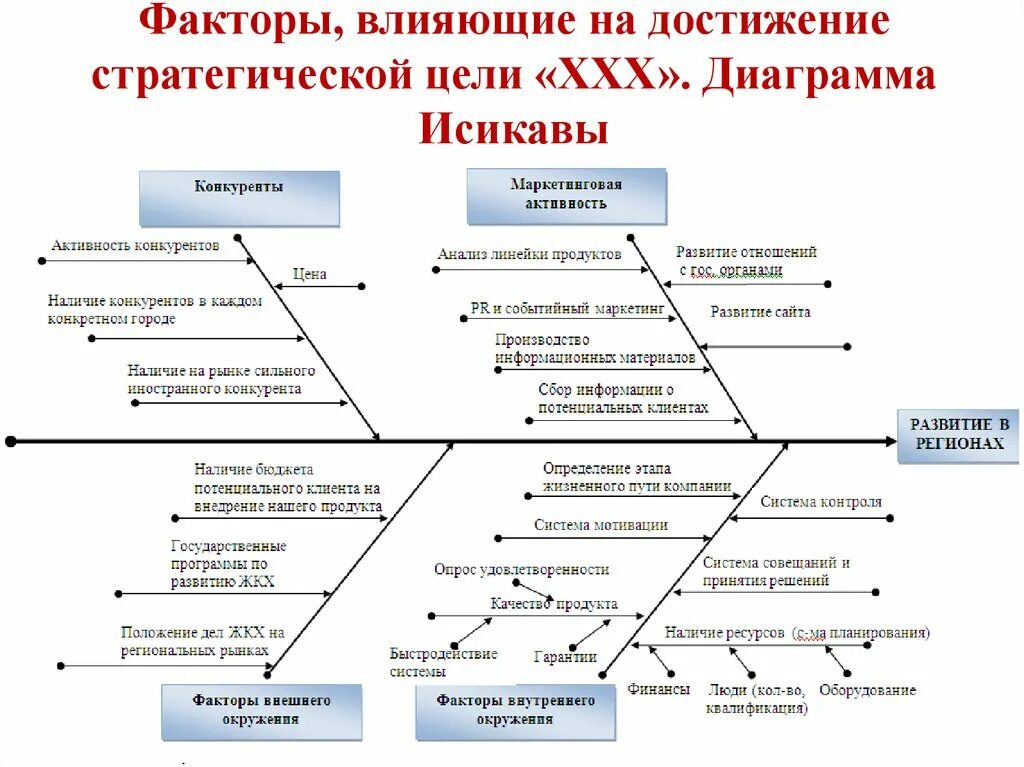 Причинно-следственная диаграмма Исикавы менеджмент. Причинно следственная диаграмма рыбий скелет. Диаграмма Исикавы ресурсы. Диаграмма Исикавы качество сырья. Эффективное достижение целей менеджмента