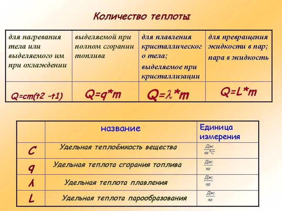 Определите во сколько раз увеличится количество теплоты. Формула для расчета количества теплоты. Формулы по физике количество теплоты. Все формулы количества теплоты физика. Физика таблица количество теплоты.