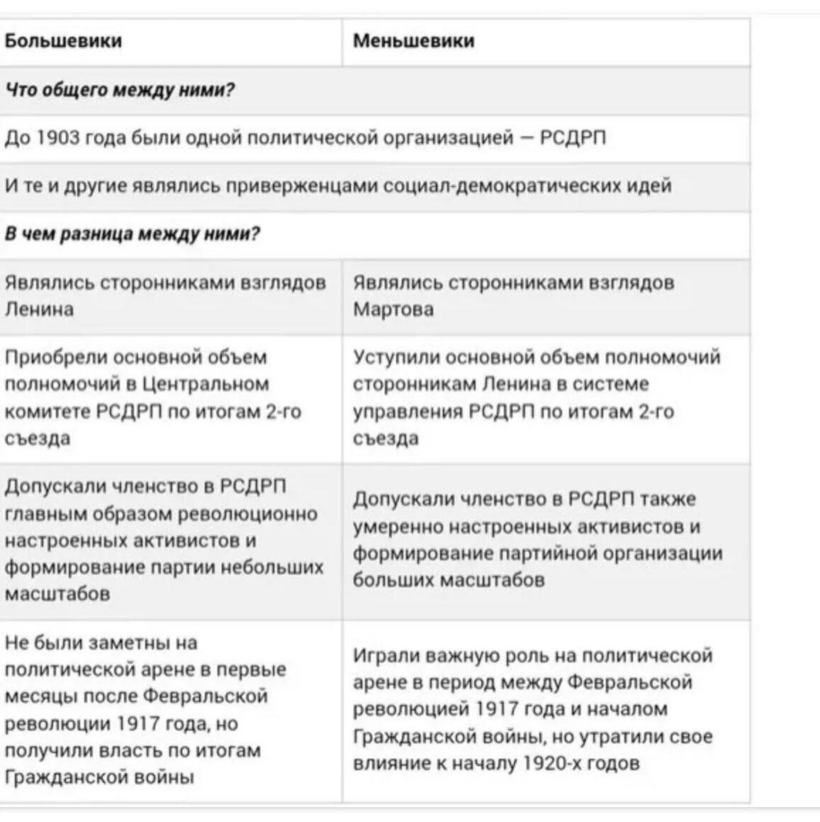 Эсеры большевики меньшевики таблица. Сравнительная таблица Большевиков и меньшевиков. Большевики программа партии. Партии Большевиков и меньшевиков.