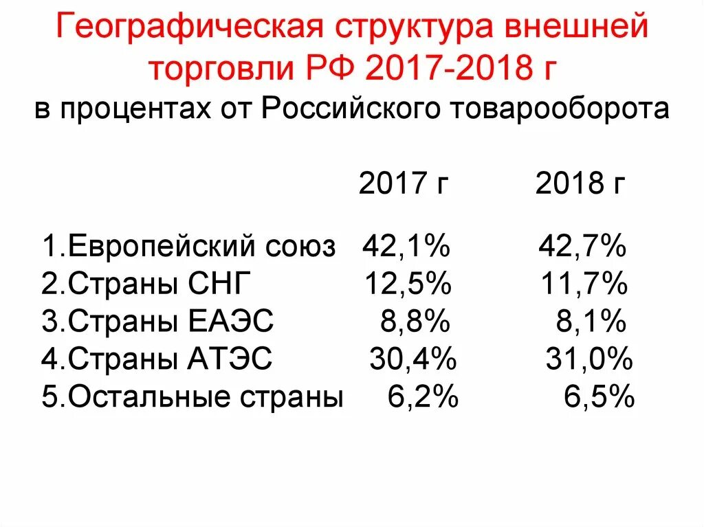 Структура внешней торговли страны. Географическая структура внешней торговли. Структура внешней торговли России. Географическая структура внешней торговли РФ. Географическая структура международной торговли.