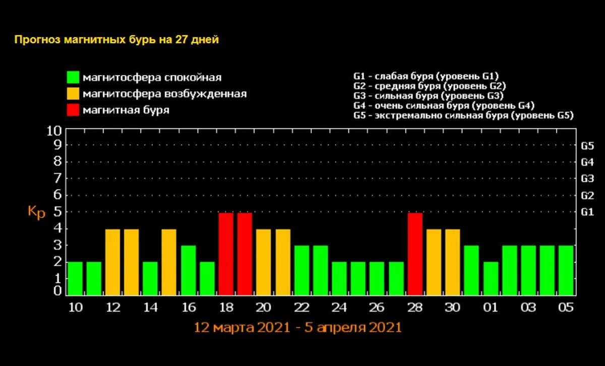 Расписание магнитных бурь на апрель 2024г. Магнитные бури. Магнитные бури в марте. График магнитных бурь. Магнитные дни в марте.