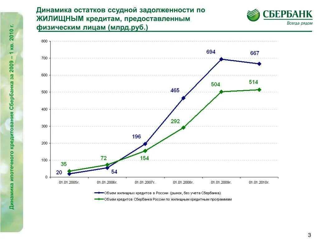 Ипотечное кредитование ПАО Сбербанк 2021. Динамика ипотечного кредитования 2019 2021. Кредитования юридических лиц статистика 2023. Статистика ипотечного кредитования ПАО Сбербанк. Задолженность ипотечным кредитам