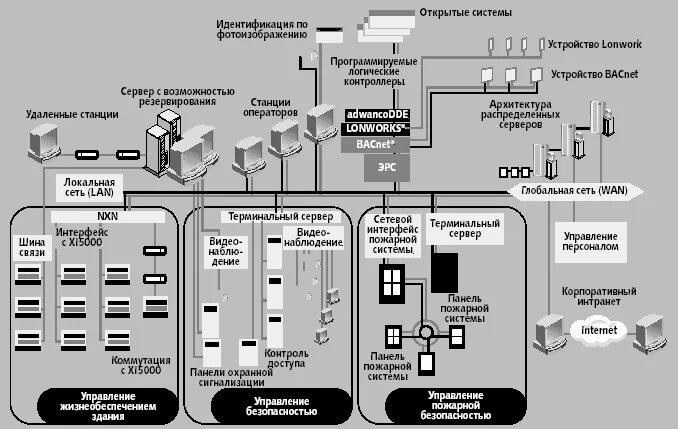 Какими техническими системами жизнеобеспечения должны оборудованы убежище. Системы жизнеобеспечения здания. Уровни интегрированной системы безопасности. Система жизнеобеспечения станции схема. Структурная схема системы жизнеобеспечения МКС.