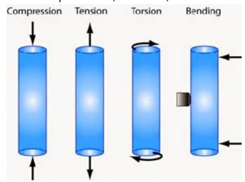 Loads of them. Types of loads. Type of load loading. Types of loads Solid Mechanics. Types of deformation stretching, Compression, bending, Torsion, Shear.