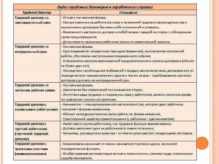 Виды трудовых договоров таблица. Охарактеризуйте виды трудовых договоров. Понятие трудового договора таблица. Какие виды договоров есть при устройстве на работу. Какие бывают договоры на работу