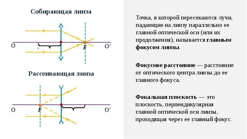 Урок построение изображений в линзах. Линзы построение изображений в линзах формулы. Построение изображения в линзе физика 11 класс. Линзы построение изображений в тонких линзах. Линзы формула тонкой линзы построение изображений.