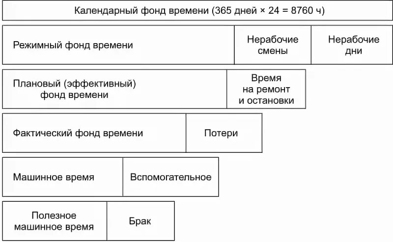 Виды фондов времени