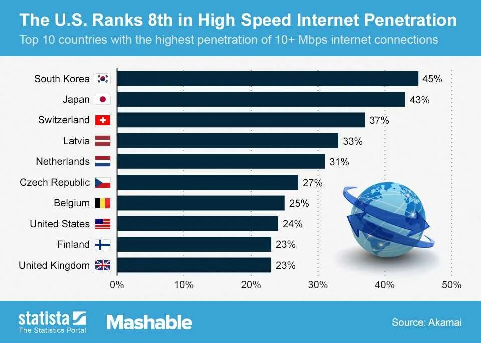 Самый быстрый интернет в мире. Страна с самой высокой скоростью интернета. Самый скоростной интернет в мире. Самая высокая скорость интернета в мире.