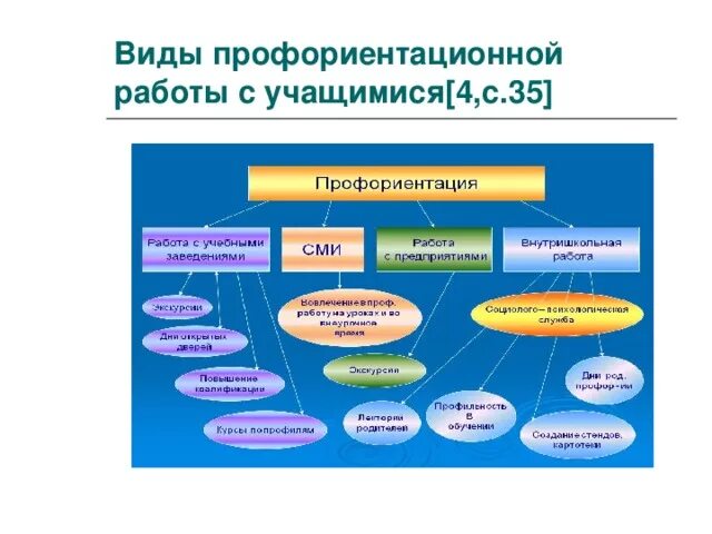 Формы и методы профориентации. Форма проведения профориентации. Основные формы профориентации. Формы работы по профориентации. Профориентационные мероприятия в школе