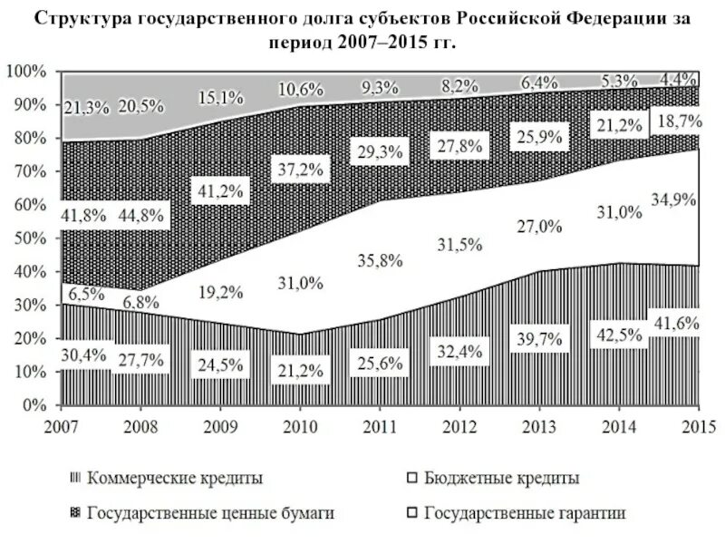 Долги состав