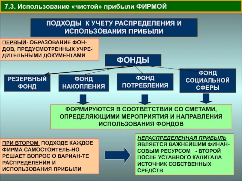 Использование 3. Распределение и использование прибыли. использование прибыли предприятия. фонды распределения чистой прибыли. подходы к распределению прибыли на предприятии.