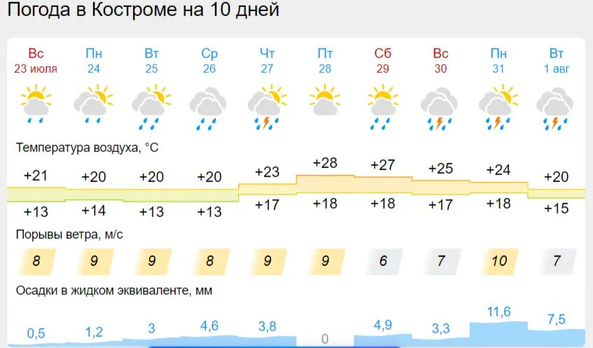 Погода на завтра. Погода на четверг. Прогноз погоды на неделю. Температура в Москве август 2023. Погода в озерах точный прогноз