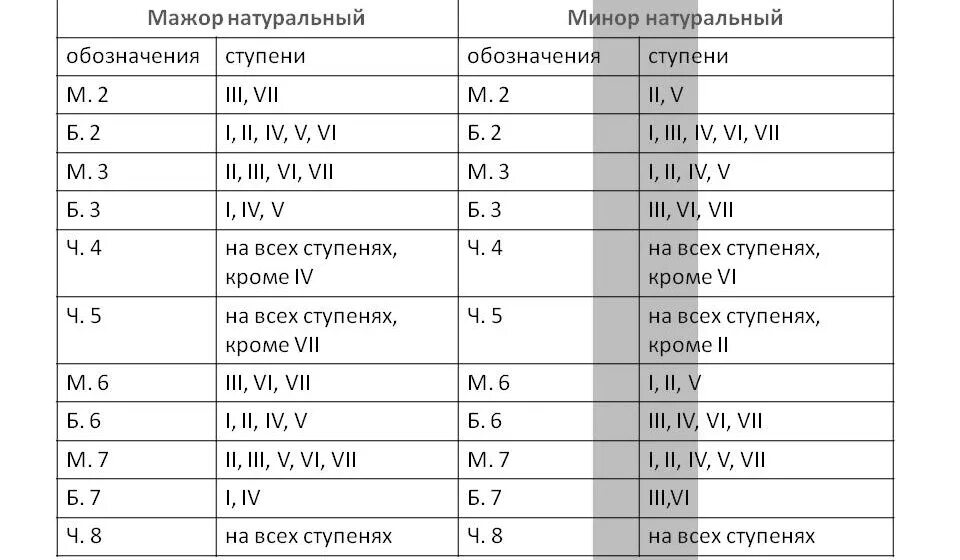 Интервалы в мажоре и миноре таблица. Интервалы на ступенях МАЖОРА таблица. Интервалы на ступенях натурального МАЖОРА. Строение интервалов сольфеджио.