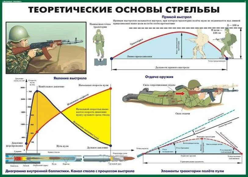 Выстрел это физическое. Основы стрельбы. Баллистика стрелкового оружия. Изучение основ и правил стрельбы из стрелкового оружия. Теоретические основы стрельбы. Плакат «огневая подготовка».