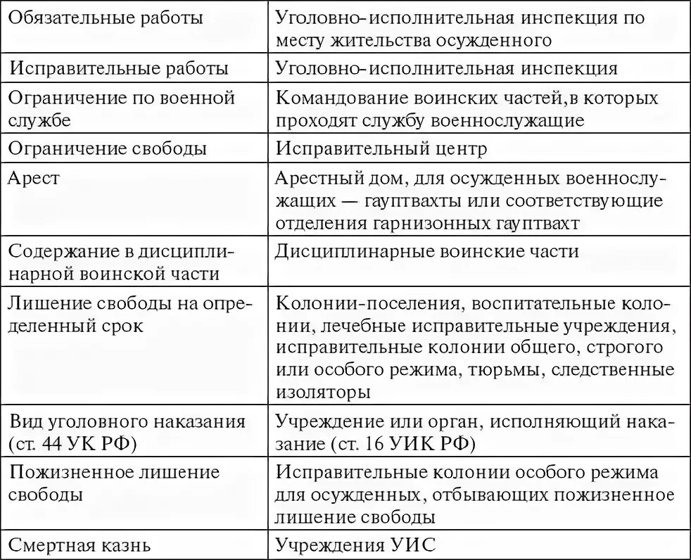 Уик рф изменение. Виды уголовного наказания по УК РФ таблица. Виды наказаний по уголовному кодексу РФ таблица. Таблица виды наказания по уголовному кодексу. Виды учреждений и органов исполняющих наказания.