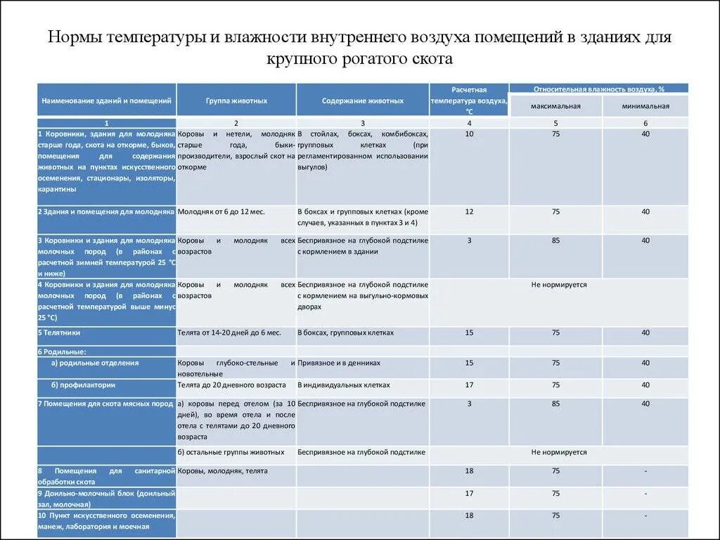 Оценка воздуха в помещении. Нормы микроклимата для КРС. Санитарные нормы содержания КРС. Нормы показателей микроклимата для крупного рогатого скота. Температура воздуха в помещении норма.