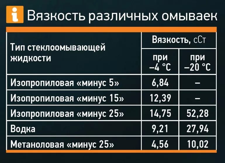вязкости различных жидкостей