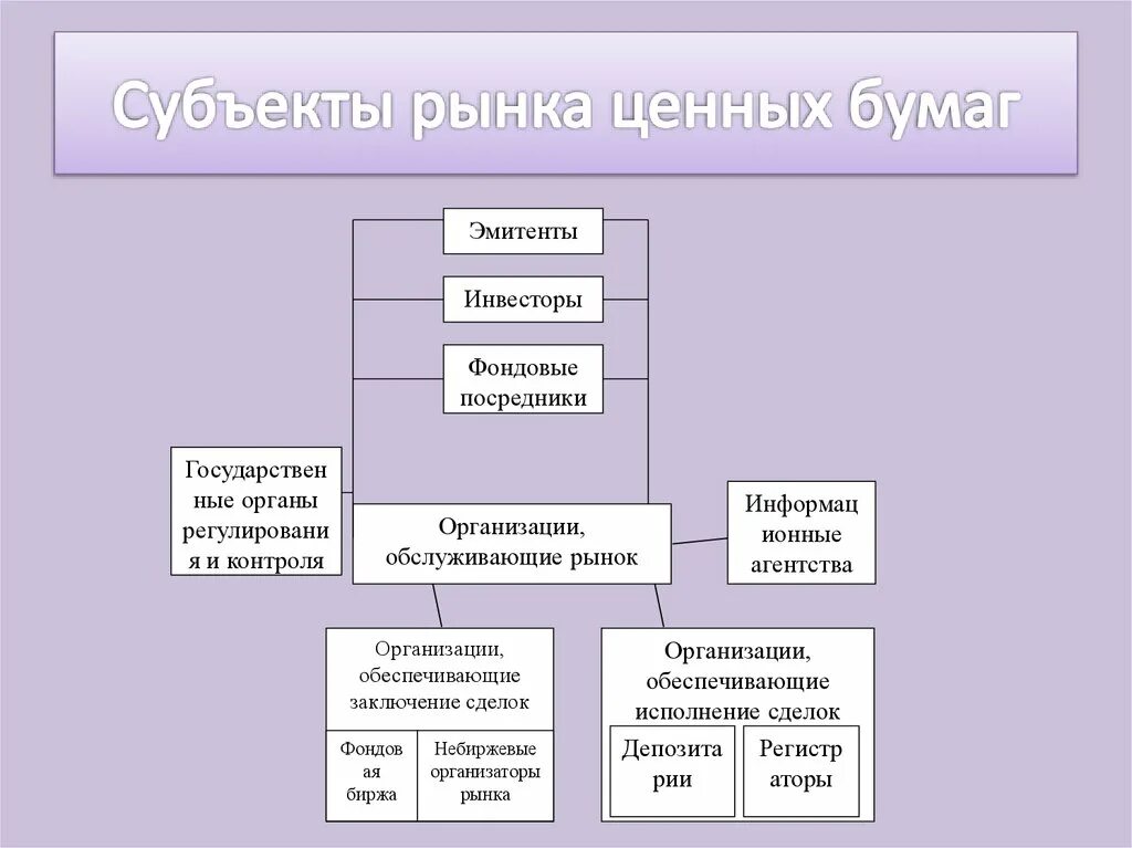 Предметом рынка является. Субъектами рынка ценных бумаг являются:. охарактеризуйте субъектов рынка ценных бумаг. к субъектам рынка ценных бумаг относятся:. субъекты рынка ценных бумаг таблица.