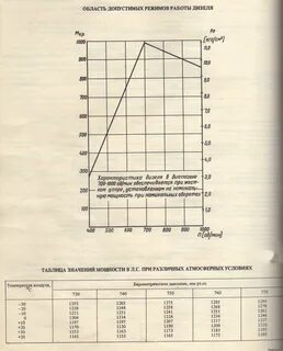 Допустимые режимы работы
